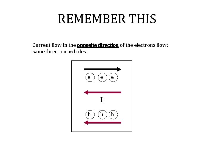 REMEMBER THIS Current flow in the opposite direction of the electrons flow; same direction REMEMBER THIS Current flow in the opposite direction of the electrons flow; same direction
