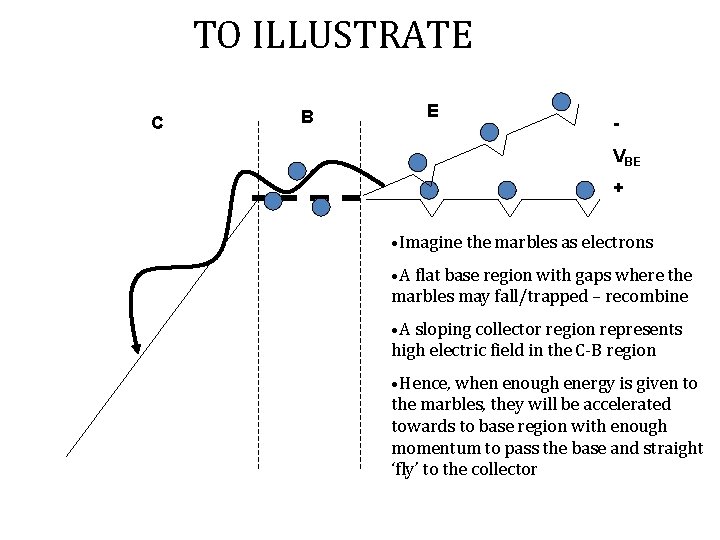 TO ILLUSTRATE C B E VBE + • Imagine the marbles as electrons • TO ILLUSTRATE C B E VBE + • Imagine the marbles as electrons •