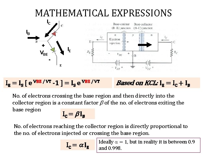 MATHEMATICAL EXPRESSIONS IC IB + VBE IE - IE = IS [ e VBE