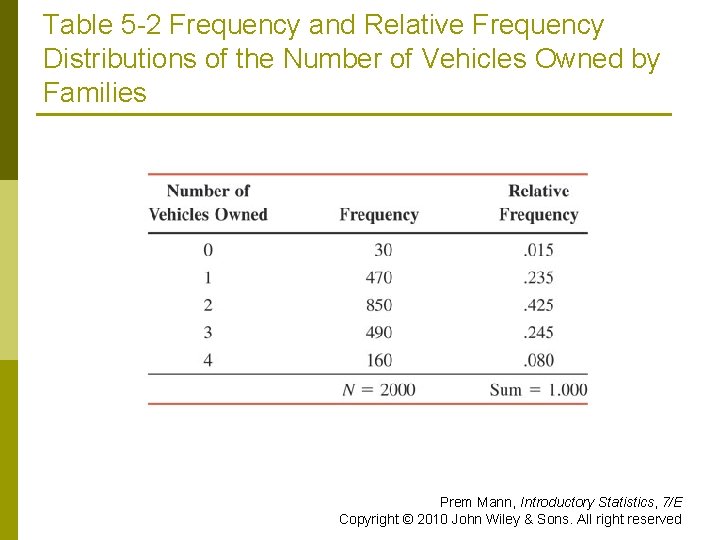 Table 5 -2 Frequency and Relative Frequency Distributions of the Number of Vehicles Owned