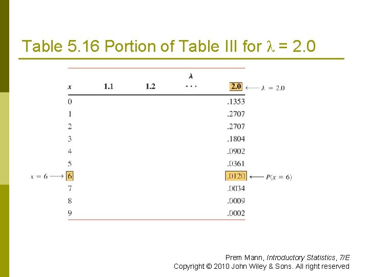 Table 5. 16 Portion of Table III for λ = 2. 0 Prem Mann,