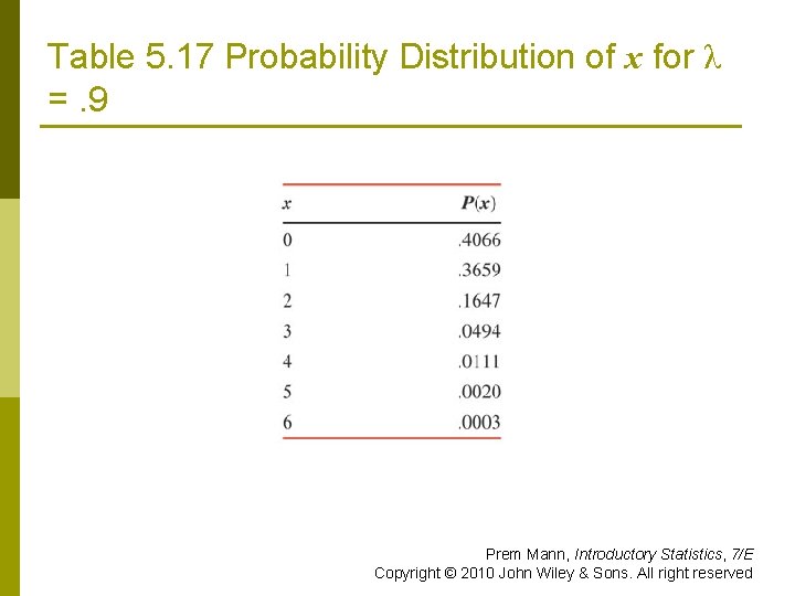 Table 5. 17 Probability Distribution of x for λ =. 9 Prem Mann, Introductory