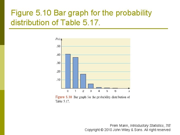 Figure 5. 10 Bar graph for the probability distribution of Table 5. 17. Prem
