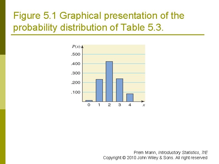 Figure 5. 1 Graphical presentation of the probability distribution of Table 5. 3. Prem