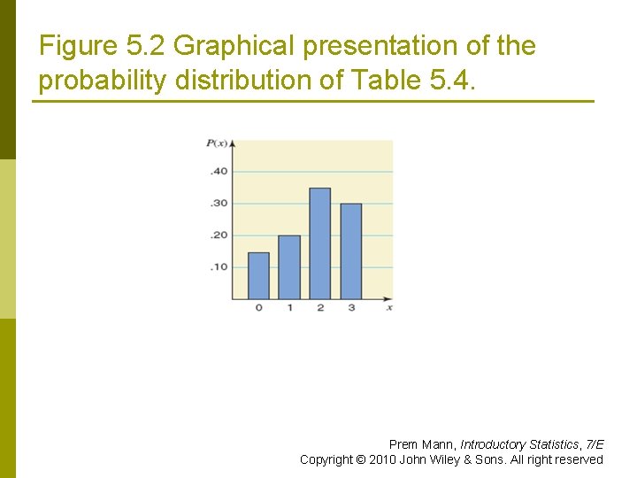 Figure 5. 2 Graphical presentation of the probability distribution of Table 5. 4. Prem