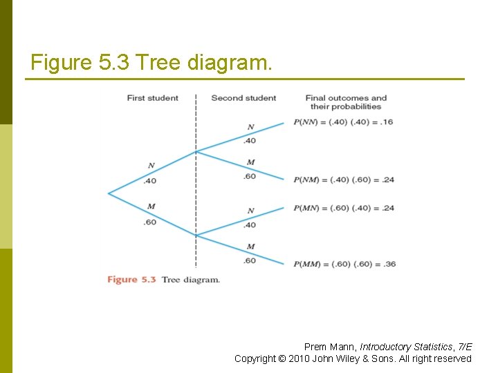 Figure 5. 3 Tree diagram. Prem Mann, Introductory Statistics, 7/E Copyright © 2010 John