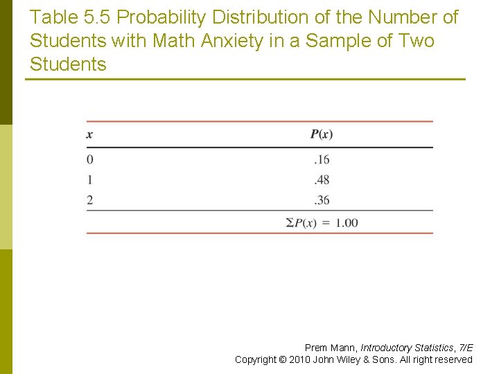 Table 5. 5 Probability Distribution of the Number of Students with Math Anxiety in
