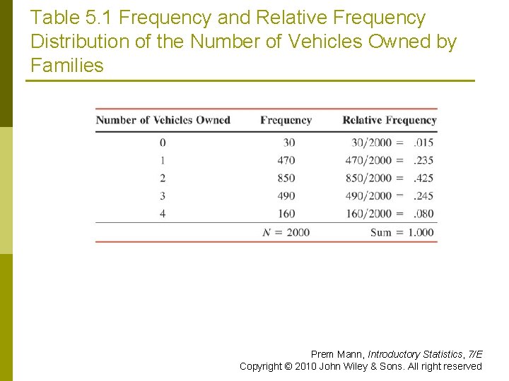 Table 5. 1 Frequency and Relative Frequency Distribution of the Number of Vehicles Owned