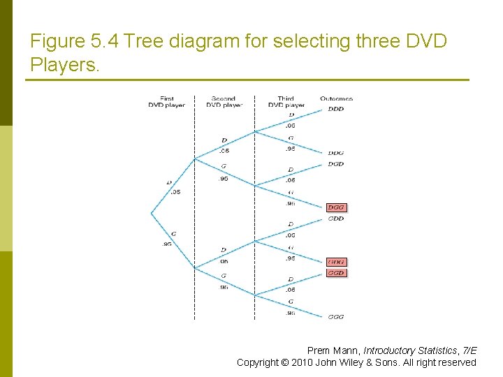 Figure 5. 4 Tree diagram for selecting three DVD Players. Prem Mann, Introductory Statistics,