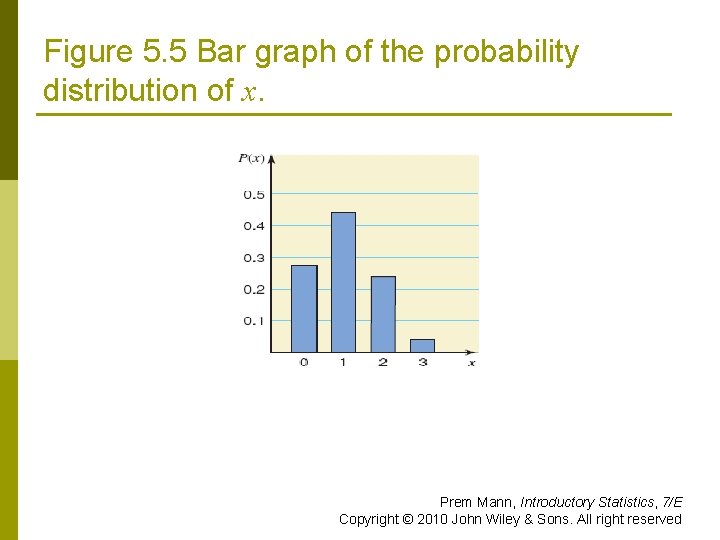 Figure 5. 5 Bar graph of the probability distribution of x. Prem Mann, Introductory
