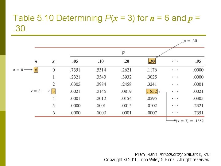 Table 5. 10 Determining P(x = 3) for n = 6 and p =.