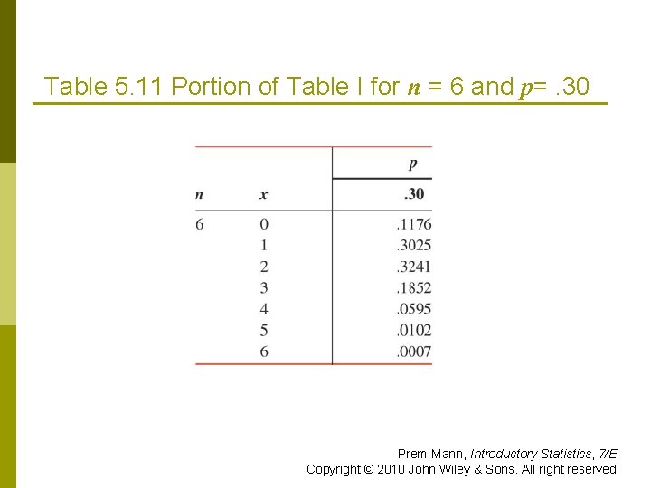 Table 5. 11 Portion of Table I for n = 6 and p=. 30