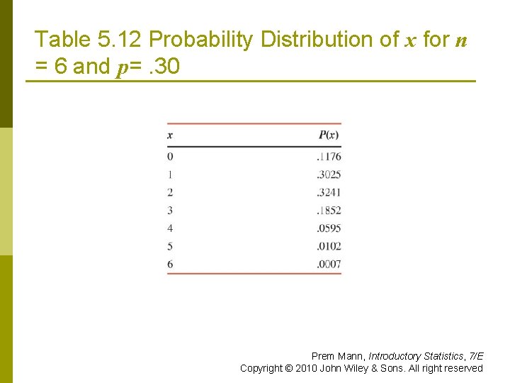 Table 5. 12 Probability Distribution of x for n = 6 and p=. 30