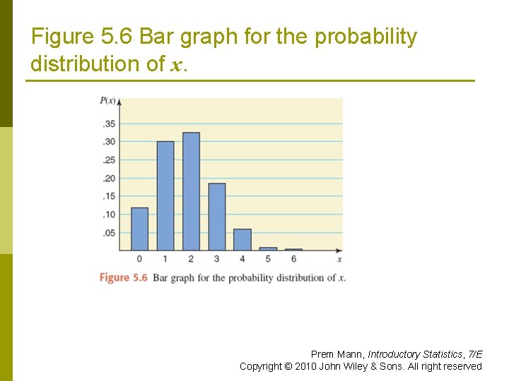 Figure 5. 6 Bar graph for the probability distribution of x. Prem Mann, Introductory