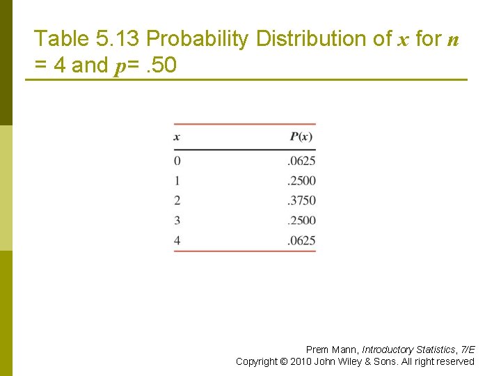 Table 5. 13 Probability Distribution of x for n = 4 and p=. 50