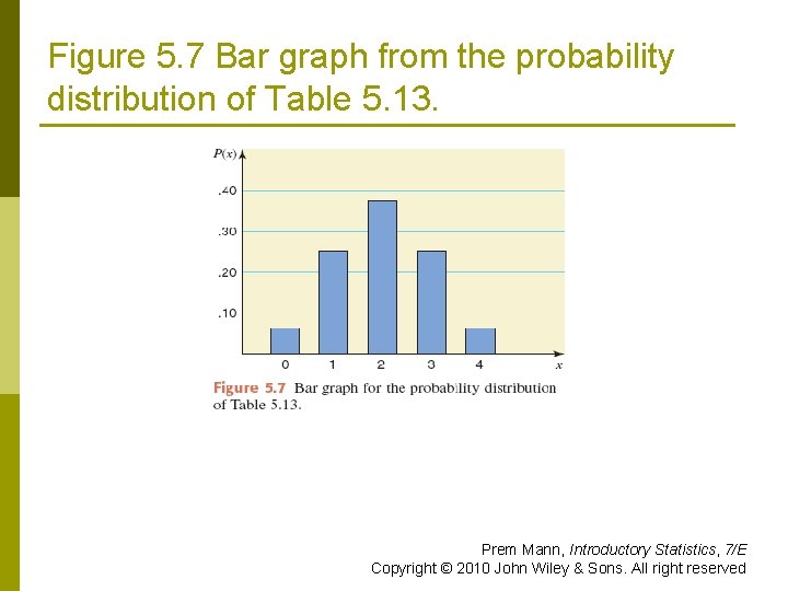 Figure 5. 7 Bar graph from the probability distribution of Table 5. 13. Prem