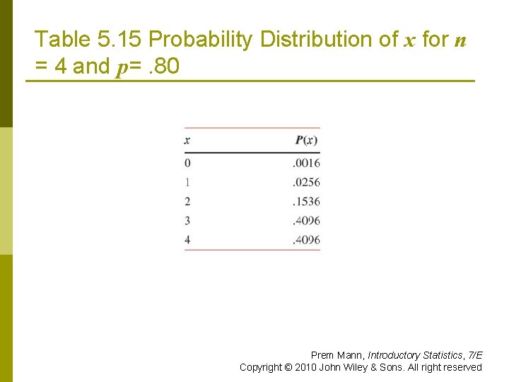 Table 5. 15 Probability Distribution of x for n = 4 and p=. 80
