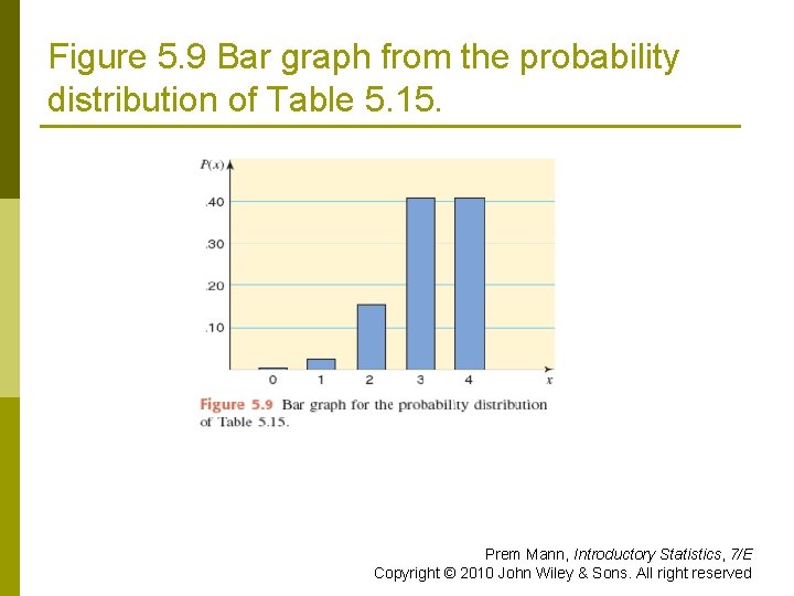Figure 5. 9 Bar graph from the probability distribution of Table 5. 15. Prem