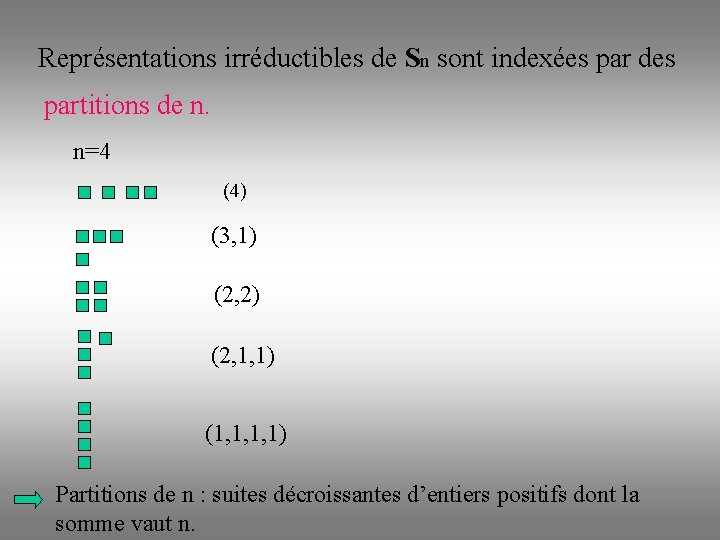 Représentations irréductibles de Sn sont indexées par des partitions de n. n=4 (4) (3,
