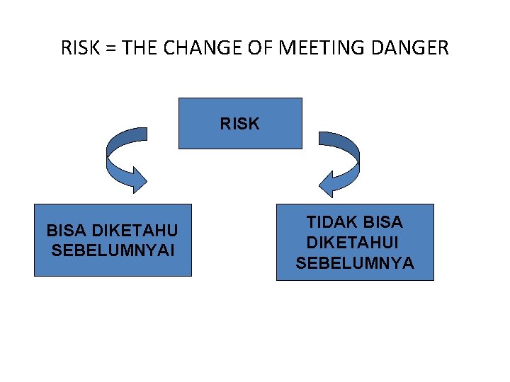 RISK = THE CHANGE OF MEETING DANGER RISK BISA DIKETAHU SEBELUMNYAI TIDAK BISA DIKETAHUI