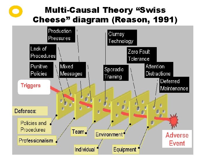 Multi-Causal Theory “Swiss Cheese” diagram (Reason, 1991) 