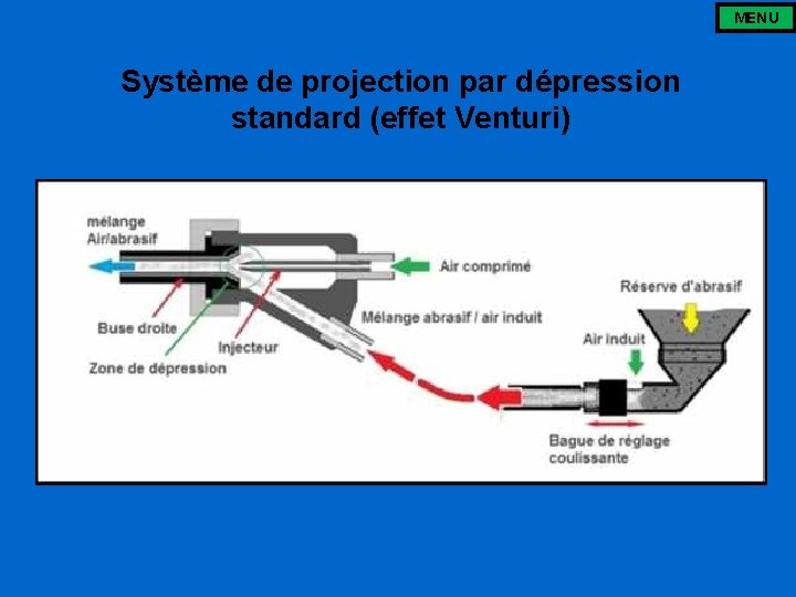 MENU Système de projection par dépression standard (effet Venturi) 