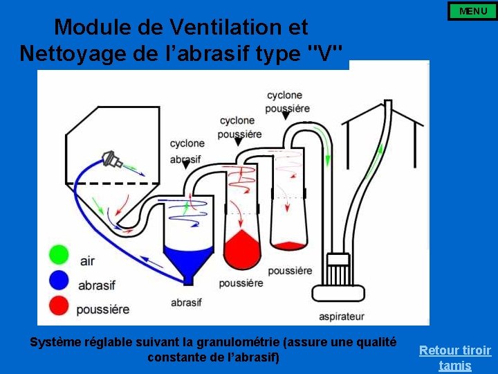Module de Ventilation et Nettoyage de l’abrasif type "V" Système réglable suivant la granulométrie