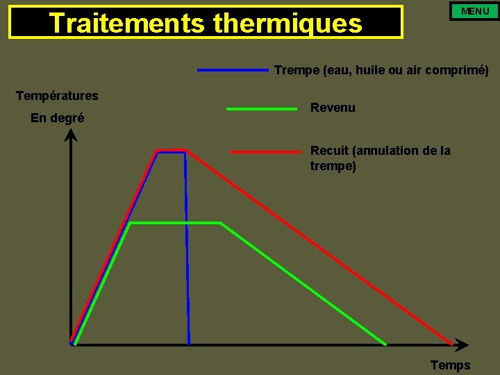 MENU Traitements thermiques Trempe (eau, huile ou air comprimé) Températures En degré Revenu Recuit