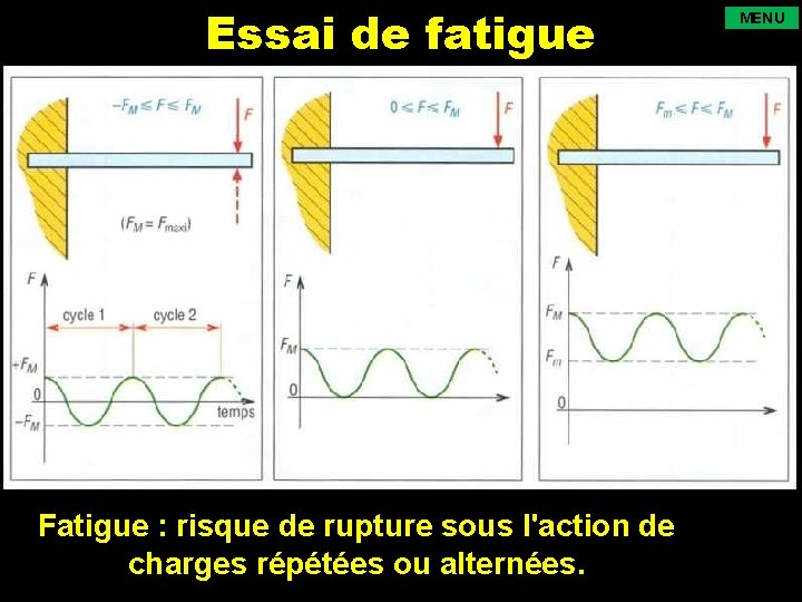 Essai de fatigue Fatigue : risque de rupture sous l'action de charges répétées ou