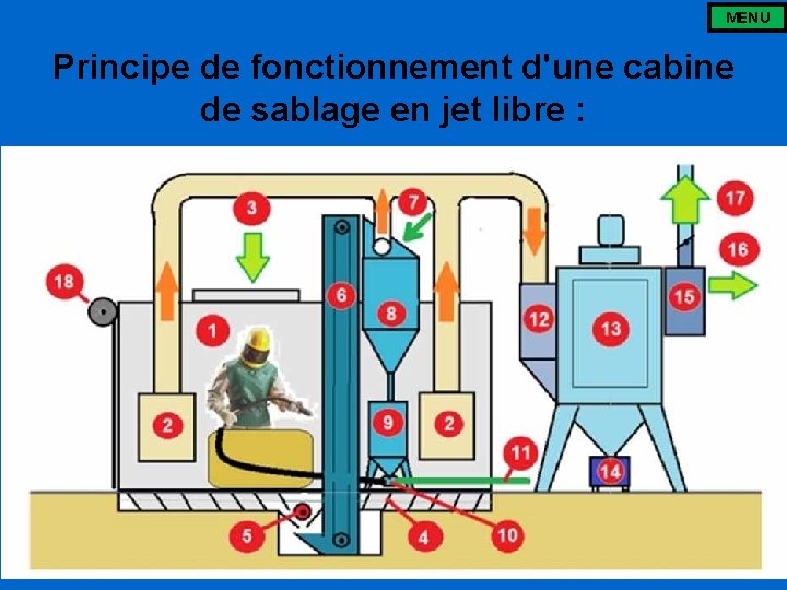 MENU Principe de fonctionnement d'une cabine de sablage en jet libre : 