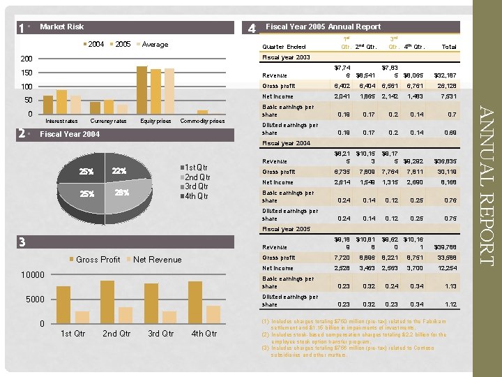 1 • 4 • Market Risk 2004 2005 Average Fiscal Year 2005 Annual Report