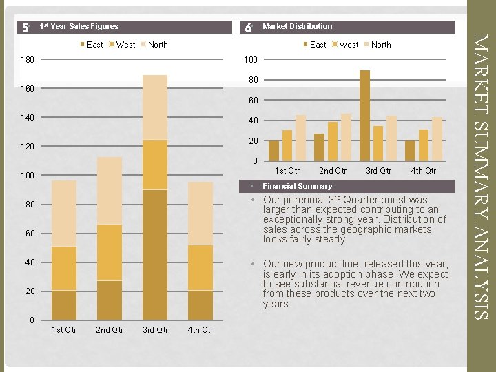 6 • 1 st Year Sales Figures East West Market Distribution North East 180