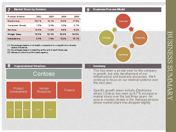 7 • 9 • Market Share by Division Product Division 2003 2004 2005 10.