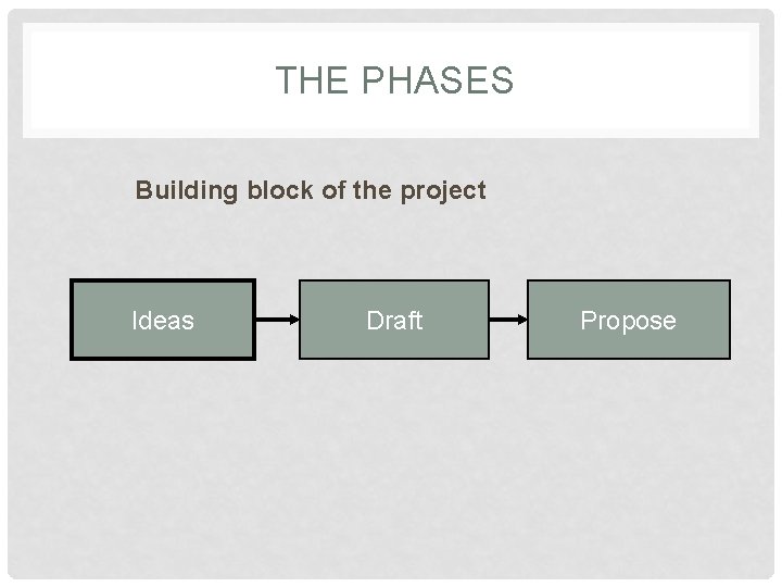  THE PHASES Building block of the project Ideas Draft Propose 