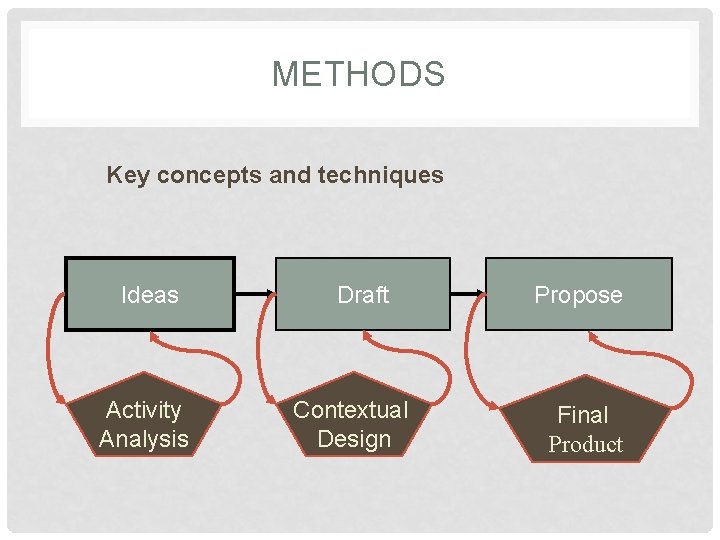 METHODS Key concepts and techniques Ideas Activity Analysis Draft Contextual Design Propose Final Product