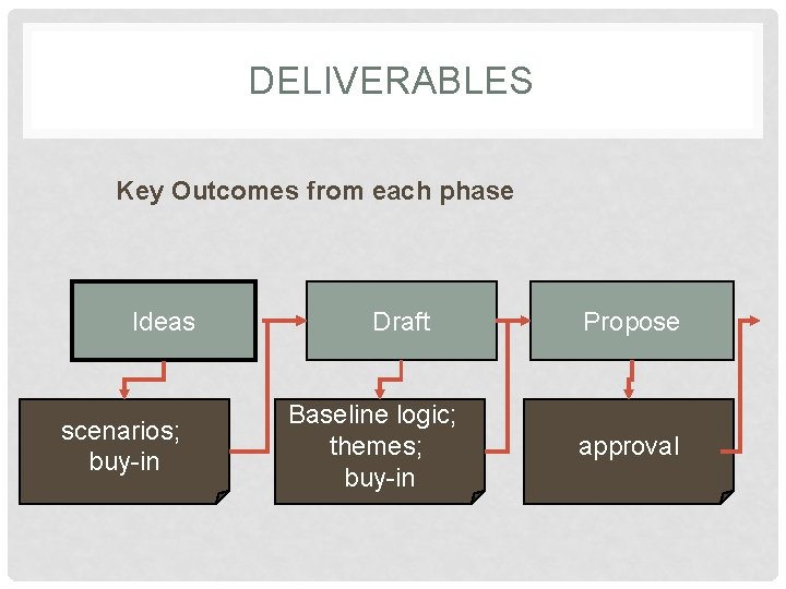 DELIVERABLES Key Outcomes from each phase Ideas scenarios; buy-in Draft Baseline logic; themes; buy-in