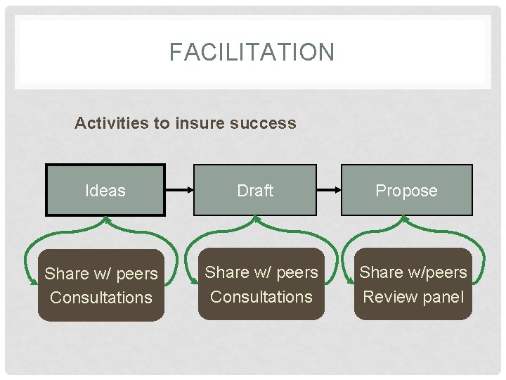 FACILITATION Activities to insure success Ideas Share w/ peers Consultations Draft Share w/ peers