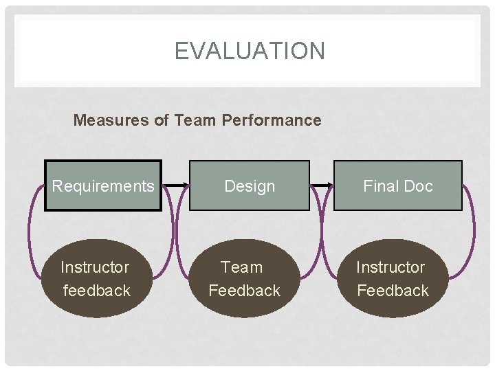  EVALUATION Measures of Team Performance Requirements Instructor feedback Design Team Feedback Final Doc