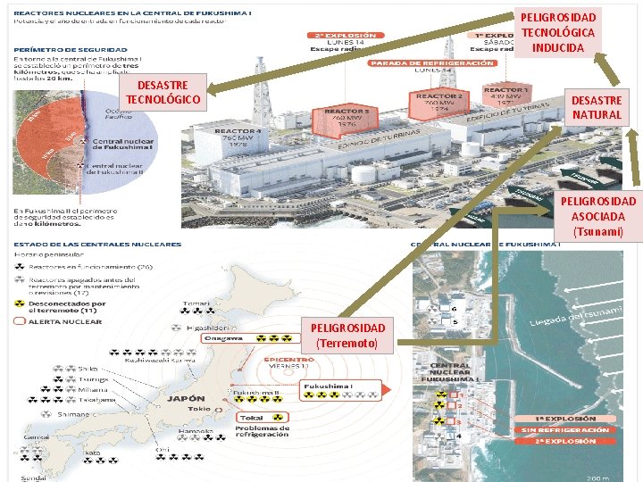 PELIGROSIDAD TECNOLÓGICA INDUCIDA DESASTRE TECNOLÓGICO DESASTRE NATURAL PELIGROSIDAD ASOCIADA (Tsunami) PELIGROSIDAD (Terremoto) 