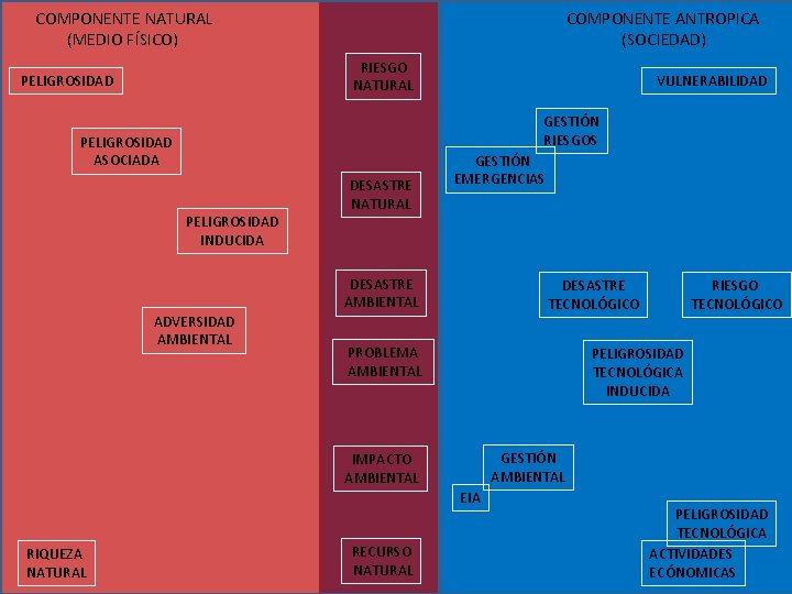  COMPONENTE NATURAL (MEDIO FÍSICO) COMPONENTE ANTROPICA (SOCIEDAD) RIESGO NATURAL PELIGROSIDAD VULNERABILIDAD GESTIÓN RIESGOS