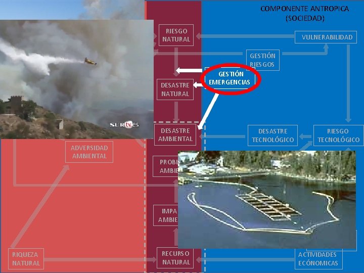  COMPONENTE NATURAL (MEDIO FÍSICO) COMPONENTE ANTROPICA (SOCIEDAD) RIESGO NATURAL PELIGROSIDAD VULNERABILIDAD GESTIÓN RIESGOS