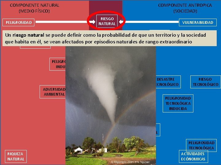  COMPONENTE NATURAL (MEDIO FÍSICO) COMPONENTE ANTROPICA (SOCIEDAD) RIESGO NATURAL PELIGROSIDAD VULNERABILIDAD GESTIÓN Un