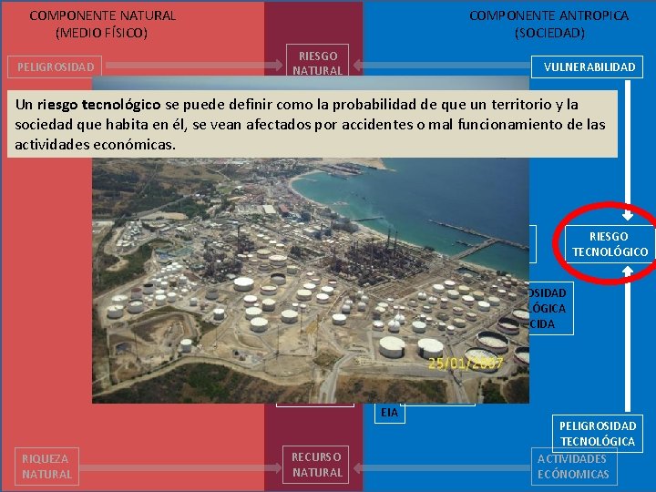  COMPONENTE NATURAL (MEDIO FÍSICO) COMPONENTE ANTROPICA (SOCIEDAD) RIESGO NATURAL PELIGROSIDAD VULNERABILIDAD GESTIÓN Un