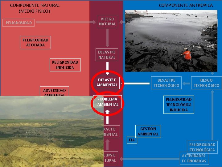  COMPONENTE NATURAL (MEDIO FÍSICO) COMPONENTE ANTROPICA (SOCIEDAD) RIESGO NATURAL PELIGROSIDAD VULNERABILIDAD GESTIÓN RIESGOS