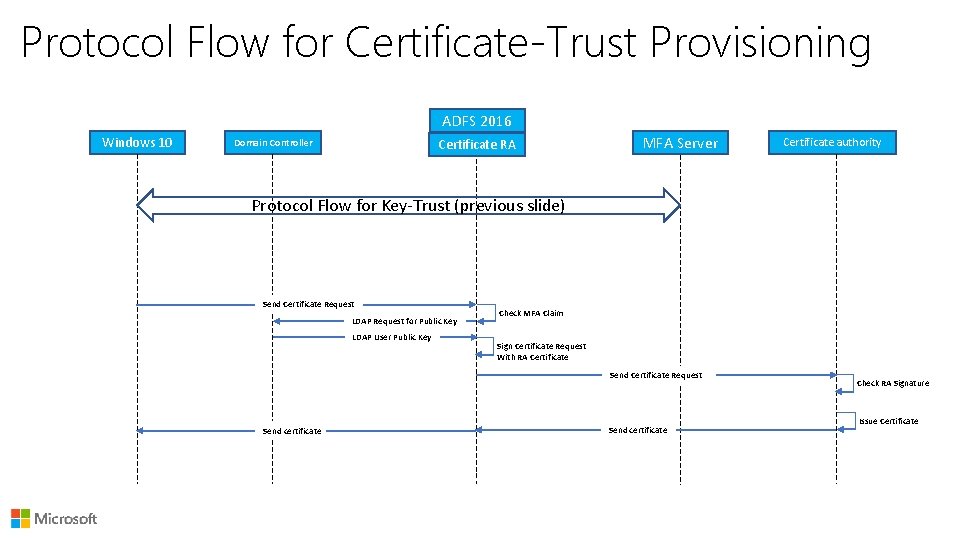 Protocol Flow for Certificate-Trust Provisioning ADFS 2016 Windows 10 Certificate RA Domain Controller MFA