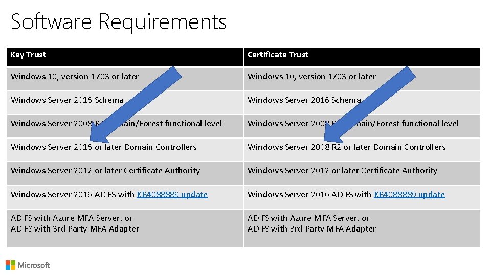Software Requirements Key Trust Certificate Trust Windows 10, version 1703 or later Windows Server