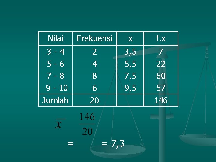 Nilai Frekuensi x f. x 3 -4 5 -6 7 -8 9 - 10