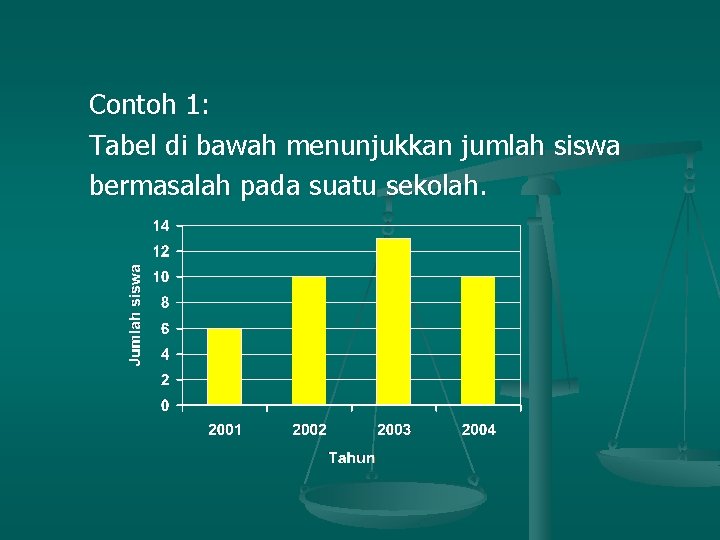 Contoh 1: Tabel di bawah menunjukkan jumlah siswa bermasalah pada suatu sekolah. 