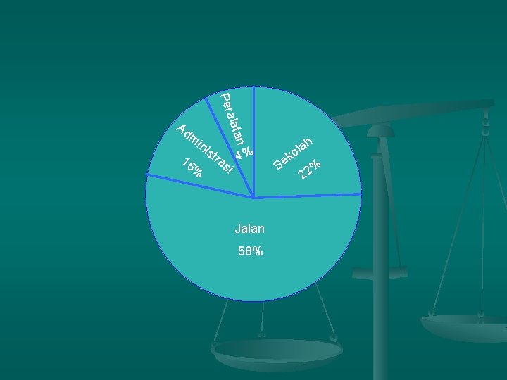 m 16 in % ist atan al Per Ad ra 4% si Jalan 58%