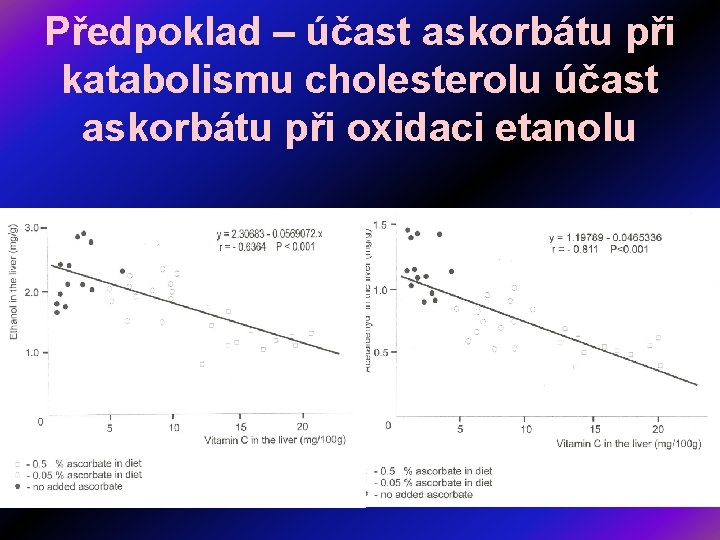 Předpoklad – účast askorbátu při katabolismu cholesterolu účast askorbátu při oxidaci etanolu 